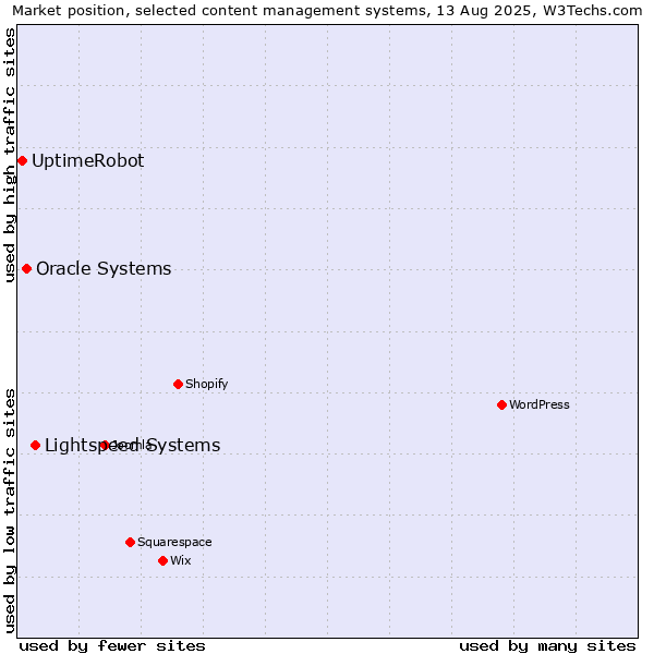 Market position of Lightspeed Systems vs. Oracle Systems vs. UptimeRobot