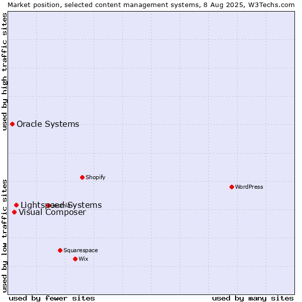 Market position of Lightspeed Systems vs. Visual Composer vs. Oracle Systems