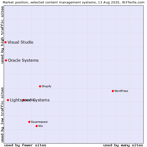 Market position of Lightspeed Systems vs. Oracle Systems vs. Visual Studio