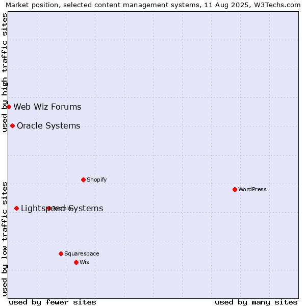 Market position of Lightspeed Systems vs. Oracle Systems vs. Web Wiz Forums