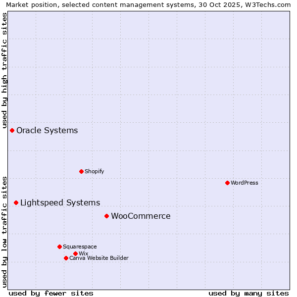 Market position of WooCommerce vs. Lightspeed Systems vs. Oracle Systems
