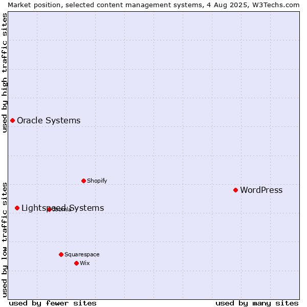 Market position of WordPress vs. Lightspeed Systems vs. Oracle Systems