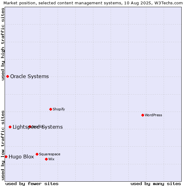 Market position of Lightspeed Systems vs. Oracle Systems vs. Hugo Blox