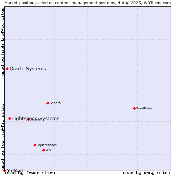 Market position of Lightspeed Systems vs. Oracle Systems vs. Yo!Kart