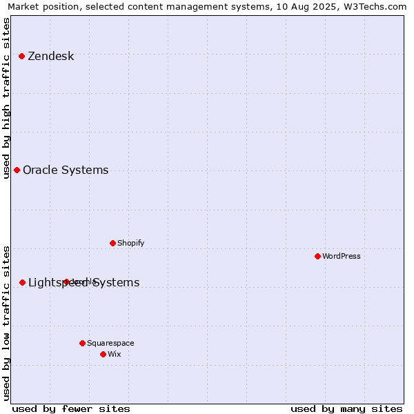 Market position of Lightspeed Systems vs. Zendesk vs. Oracle Systems