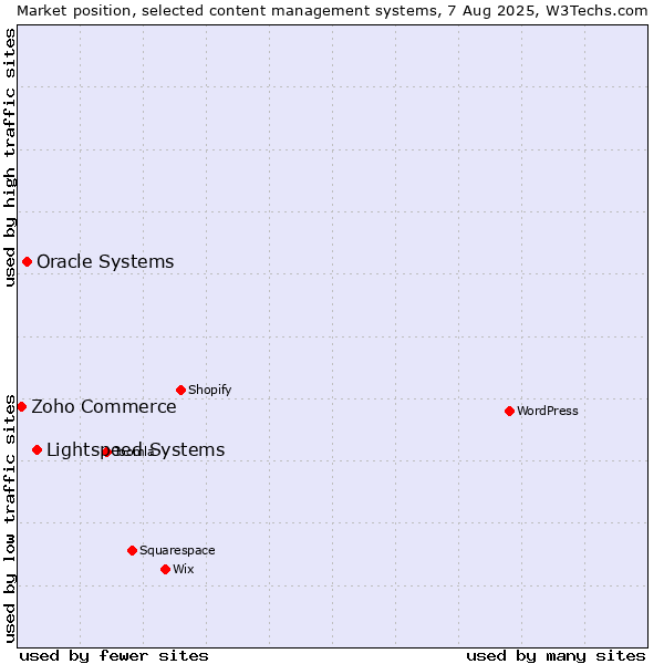 Market position of Lightspeed Systems vs. Oracle Systems vs. Zoho Commerce