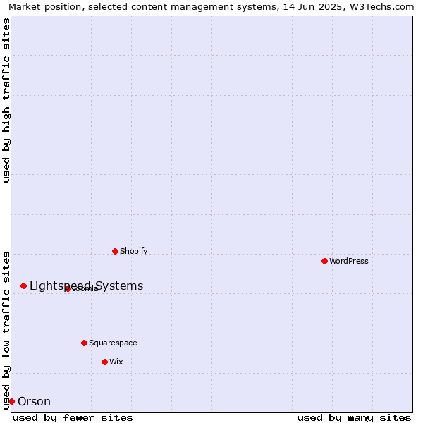 Market position of Lightspeed Systems vs. Orson