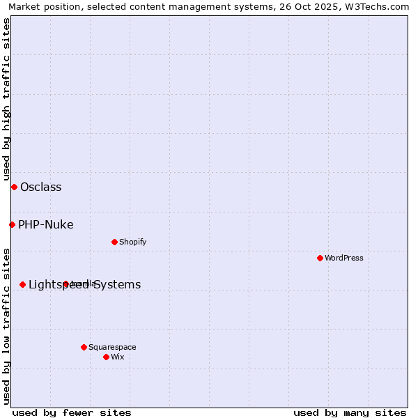 Market position of Lightspeed Systems vs. Osclass vs. PHP-Nuke