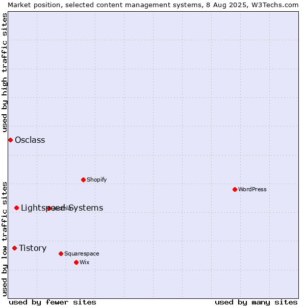 Market position of Lightspeed Systems vs. Tistory vs. Osclass