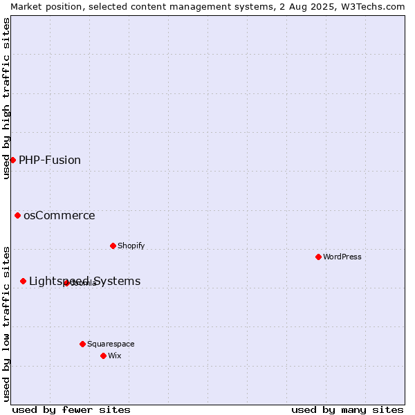 Market position of Lightspeed Systems vs. osCommerce vs. PHP-Fusion