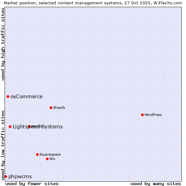 Market position of Lightspeed Systems vs. osCommerce vs. phpwcms