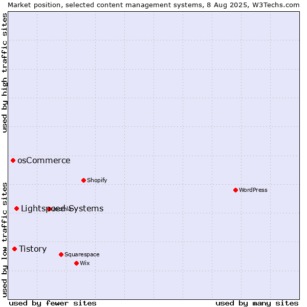 Market position of Lightspeed Systems vs. Tistory vs. osCommerce