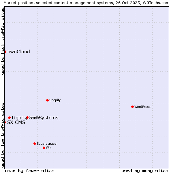 Market position of Lightspeed Systems vs. ownCloud vs. SX CMS