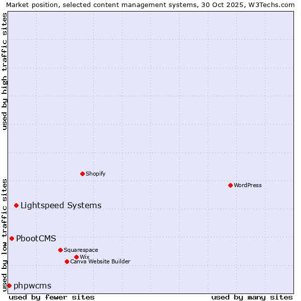 Market position of Lightspeed Systems vs. PbootCMS vs. phpwcms