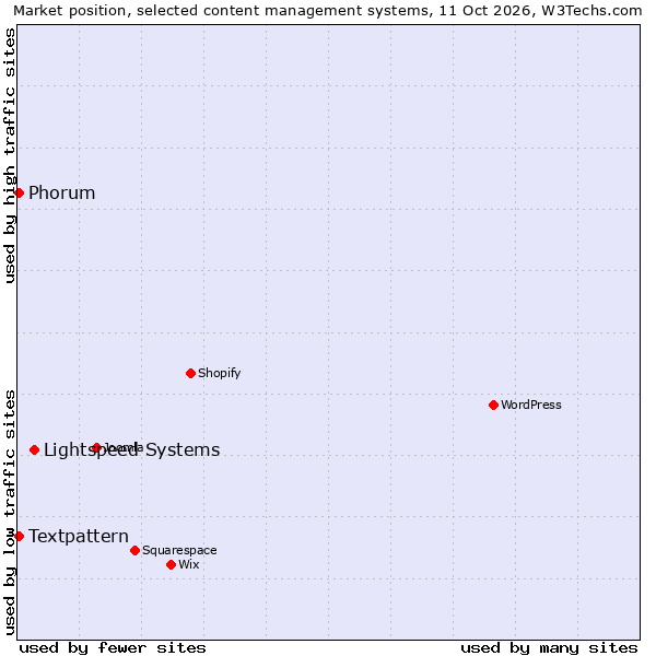 Market position of Lightspeed Systems vs. Textpattern vs. Phorum