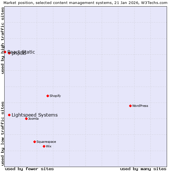 Market position of phpBB vs. Lightspeed Systems vs. React Static