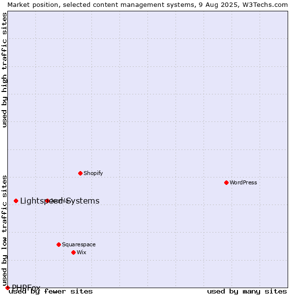 Market position of Lightspeed Systems vs. PHPFox