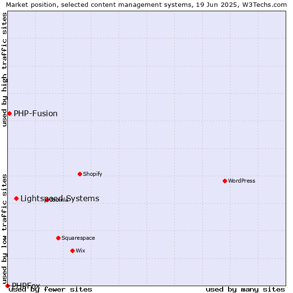 Market position of Lightspeed Systems vs. PHP-Fusion vs. PHPFox