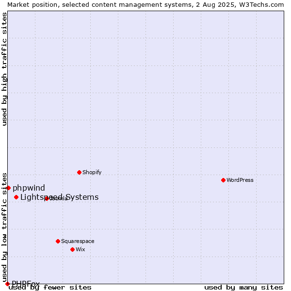 Market position of Lightspeed Systems vs. phpwind vs. PHPFox