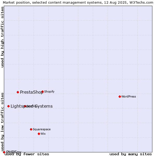 Market position of PrestaShop vs. Lightspeed Systems vs. PHPFox