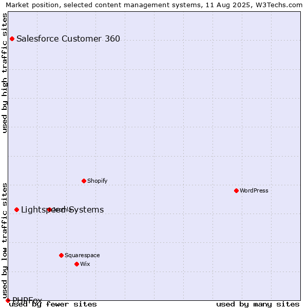 Market position of Lightspeed Systems vs. Salesforce Customer 360 vs. PHPFox