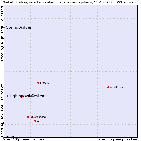 Market position of Lightspeed Systems vs. SpringBuilder vs. PHPFox
