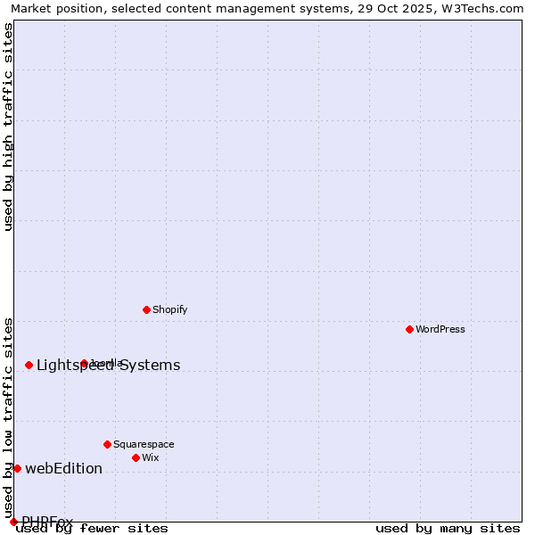 Market position of Lightspeed Systems vs. webEdition vs. PHPFox