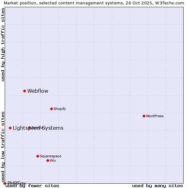 Market position of Webflow vs. Lightspeed Systems vs. PHPFox
