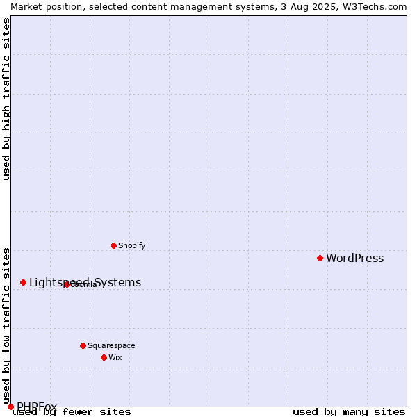 Market position of WordPress vs. Lightspeed Systems vs. PHPFox