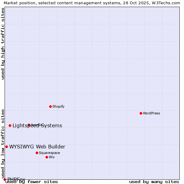 Market position of Lightspeed Systems vs. WYSIWYG Web Builder vs. PHPFox