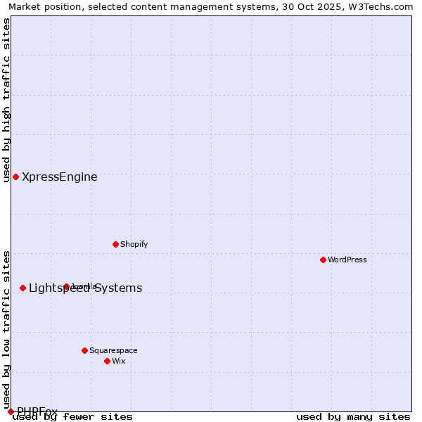 Market position of Lightspeed Systems vs. XpressEngine vs. PHPFox