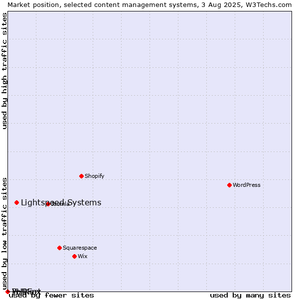 Market position of Lightspeed Systems vs. PHPFox vs. Yo!Kart