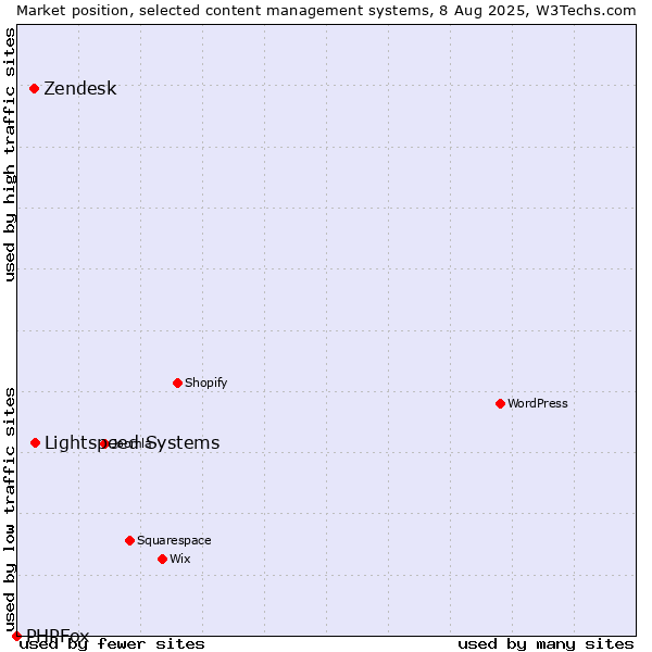 Market position of Lightspeed Systems vs. Zendesk vs. PHPFox
