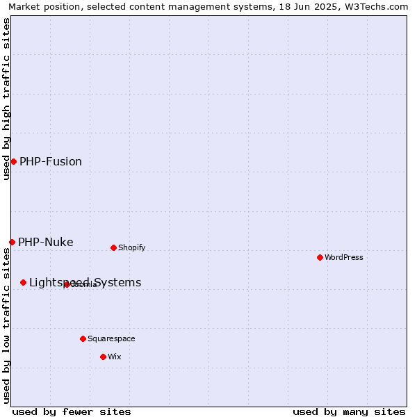 Market position of Lightspeed Systems vs. PHP-Fusion vs. PHP-Nuke