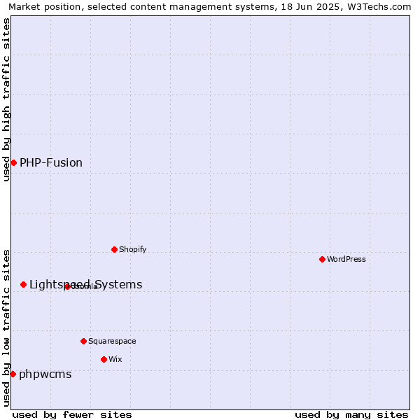 Market position of Lightspeed Systems vs. PHP-Fusion vs. phpwcms