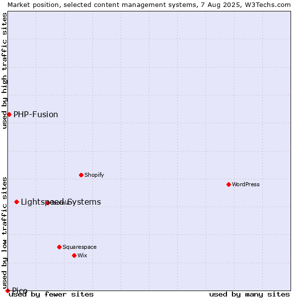Market position of Lightspeed Systems vs. PHP-Fusion vs. Pico