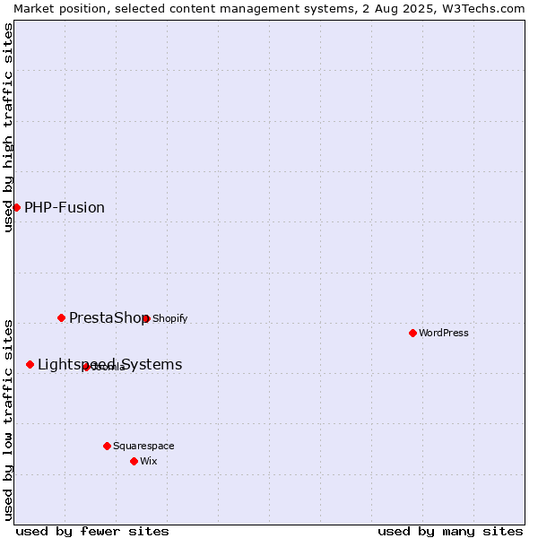 Market position of PrestaShop vs. Lightspeed Systems vs. PHP-Fusion