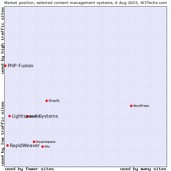 Market position of Lightspeed Systems vs. RapidWeaver vs. PHP-Fusion