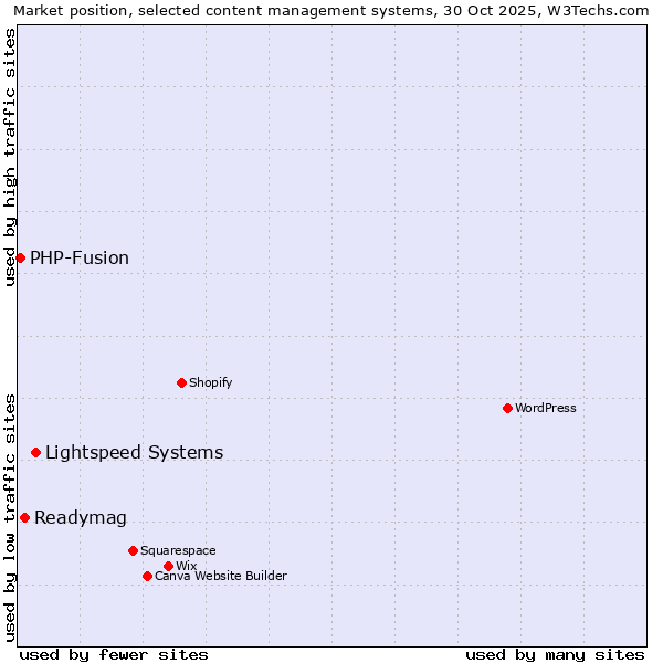 Market position of Lightspeed Systems vs. Readymag vs. PHP-Fusion