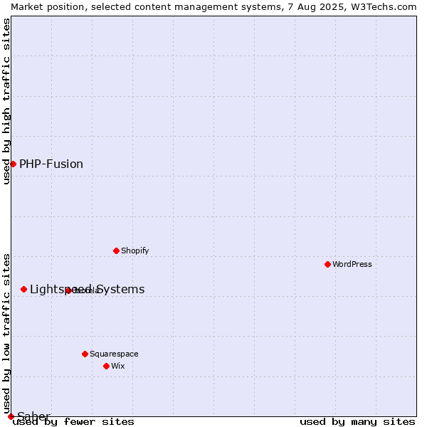 Market position of Lightspeed Systems vs. PHP-Fusion vs. Saber