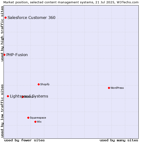 Market position of Lightspeed Systems vs. Salesforce Customer 360 vs. PHP-Fusion