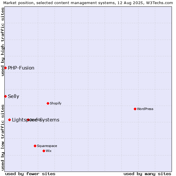 Market position of Lightspeed Systems vs. PHP-Fusion vs. Selly