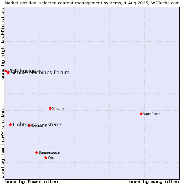 Market position of Lightspeed Systems vs. Simple Machines Forum vs. PHP-Fusion
