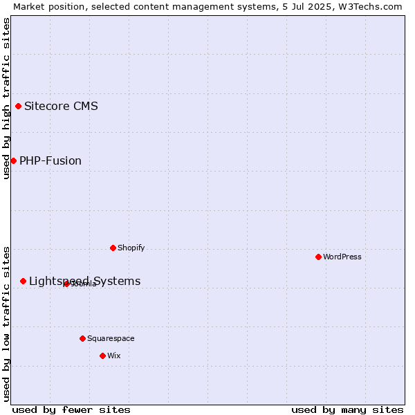 Market position of Lightspeed Systems vs. Sitecore CMS vs. PHP-Fusion
