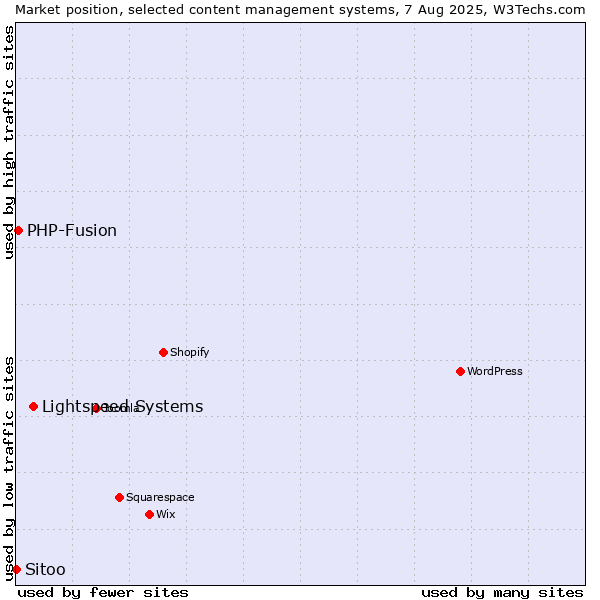 Market position of Lightspeed Systems vs. PHP-Fusion vs. Sitoo