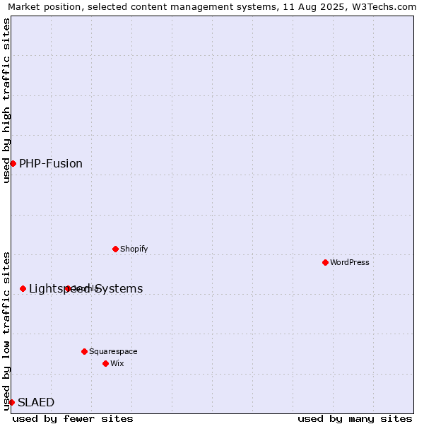 Market position of Lightspeed Systems vs. PHP-Fusion vs. SLAED
