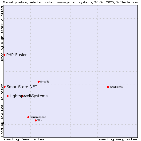 Market position of Lightspeed Systems vs. SmartStore.NET vs. PHP-Fusion