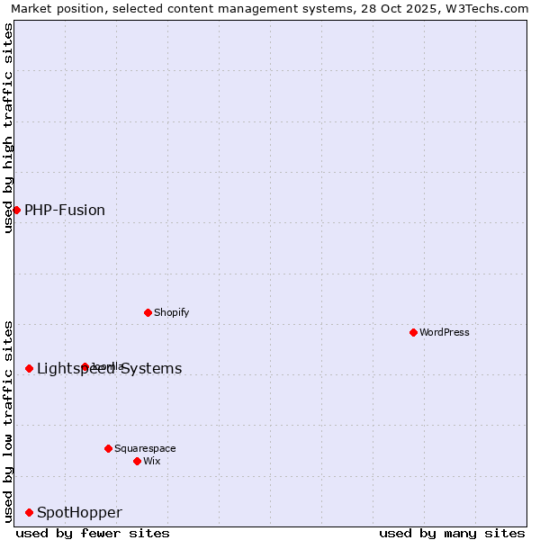 Market position of Lightspeed Systems vs. SpotHopper vs. PHP-Fusion