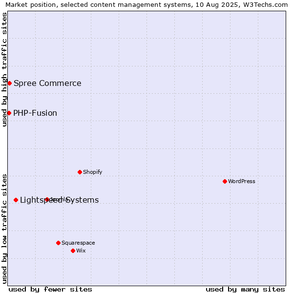 Market position of Lightspeed Systems vs. Spree Commerce vs. PHP-Fusion