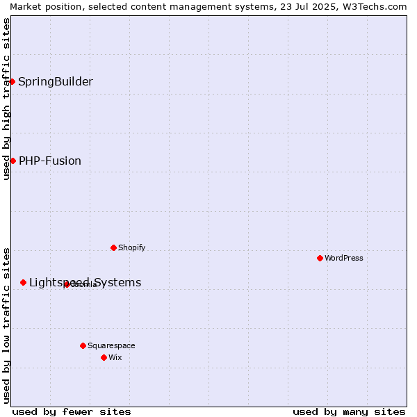 Market position of Lightspeed Systems vs. PHP-Fusion vs. SpringBuilder